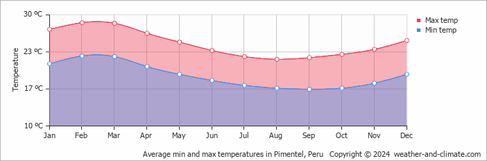 Pimentel Weather by Month – Climate & Best Time to Visit