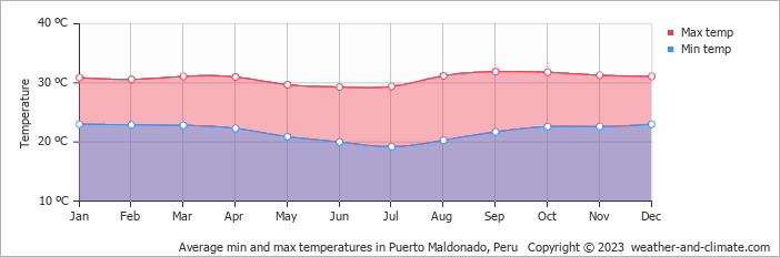 Average min and max temperatures in Puerto Maldonado, Peru   Copyright © 2022  weather-and-climate.com  
