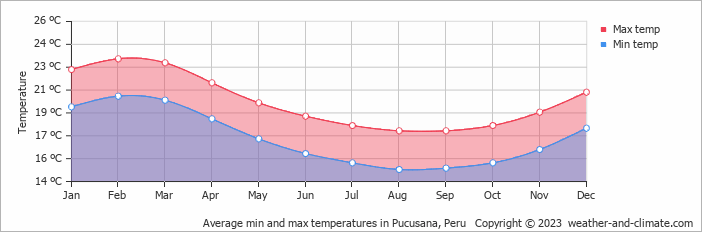 Average monthly minimum and maximum temperature in Pucusana, Peru