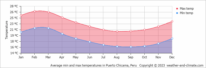 Average monthly minimum and maximum temperature in Puerto Chicama, Peru