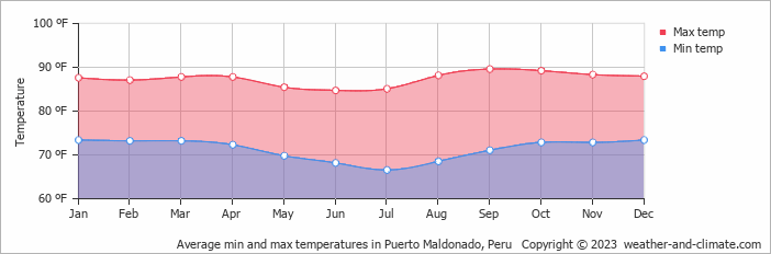 Average min and max temperatures in Puerto Maldonado, Peru   Copyright © 2022  weather-and-climate.com  