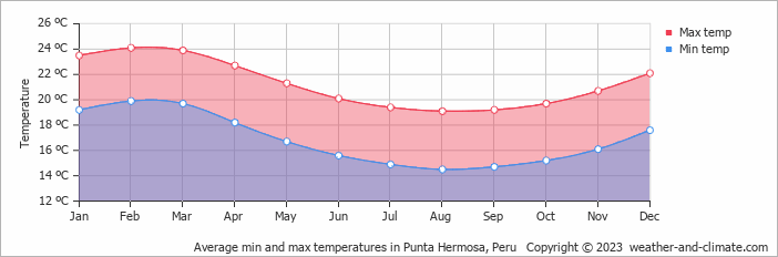 Average monthly minimum and maximum temperature in Punta Hermosa, Peru