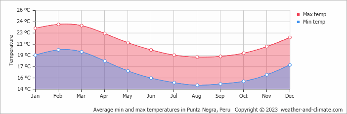 Average monthly minimum and maximum temperature in Punta Negra, Peru