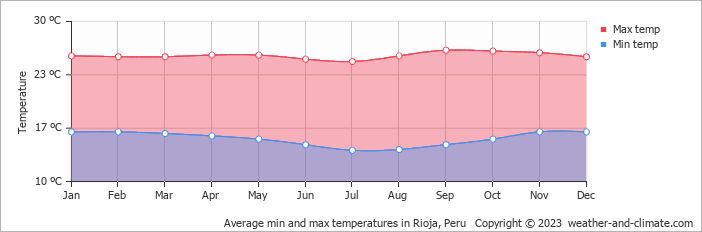 Average monthly minimum and maximum temperature in Rioja, Peru