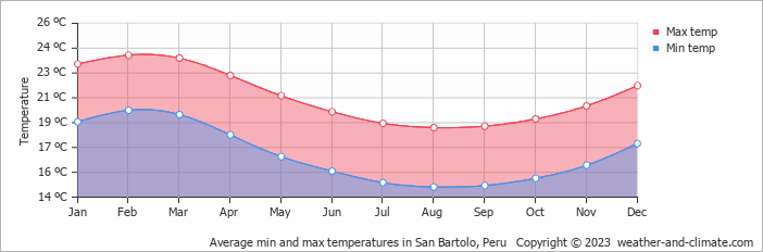 Average monthly minimum and maximum temperature in San Bartolo, Peru
