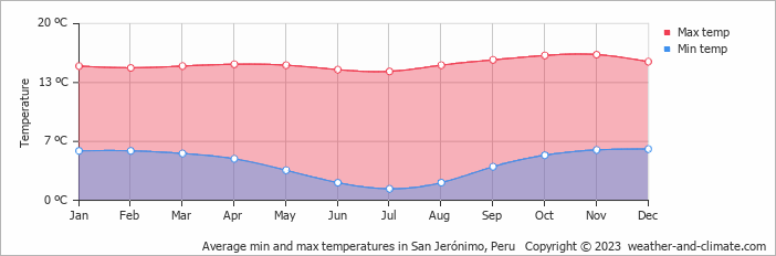 Average monthly minimum and maximum temperature in San Jerónimo, Peru