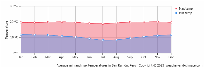 Average monthly minimum and maximum temperature in San Ramón, Peru