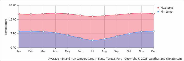 Average monthly minimum and maximum temperature in Santa Teresa, Peru