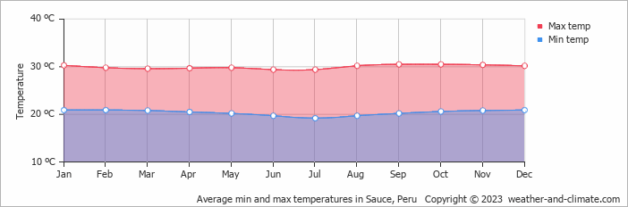 Average monthly minimum and maximum temperature in Sauce, Peru