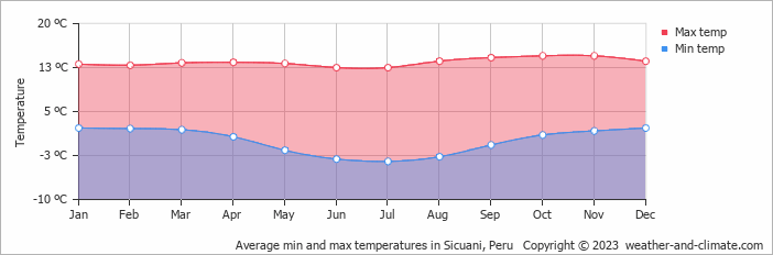 Average monthly minimum and maximum temperature in Sicuani, Peru