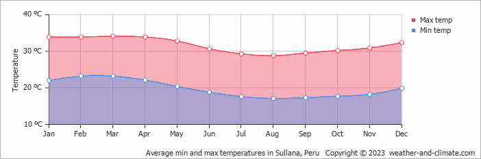 Average monthly minimum and maximum temperature in Sullana, Peru