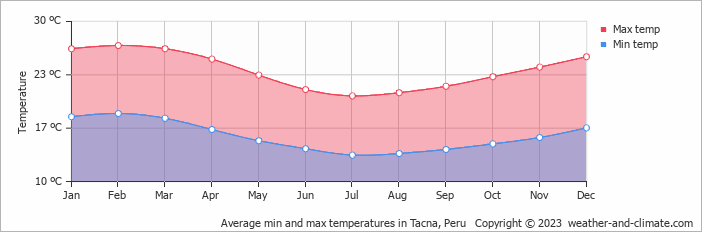 Average monthly minimum and maximum temperature in Tacna, Peru