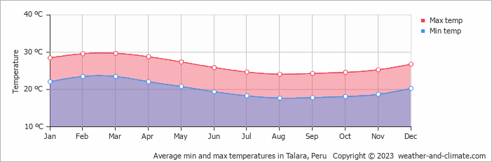 Average monthly minimum and maximum temperature in Talara, Peru