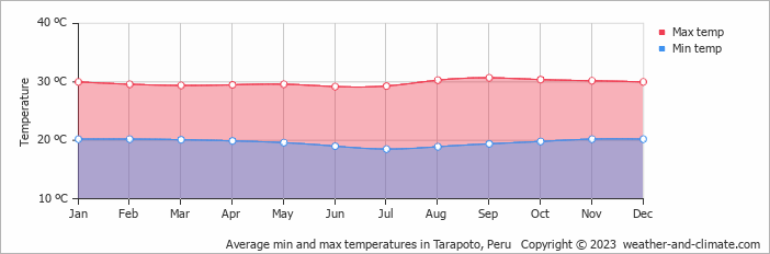 Average monthly minimum and maximum temperature in Tarapoto, Peru