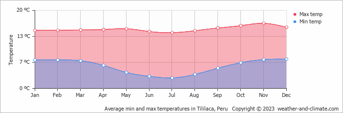 Average monthly minimum and maximum temperature in Tililaca, Peru