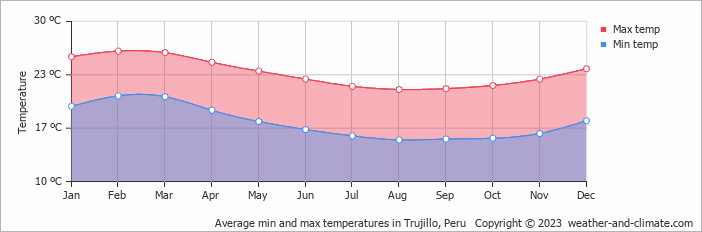 Average monthly minimum and maximum temperature in Trujillo, Peru