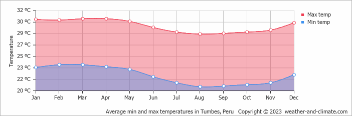 Average monthly minimum and maximum temperature in Tumbes, Peru