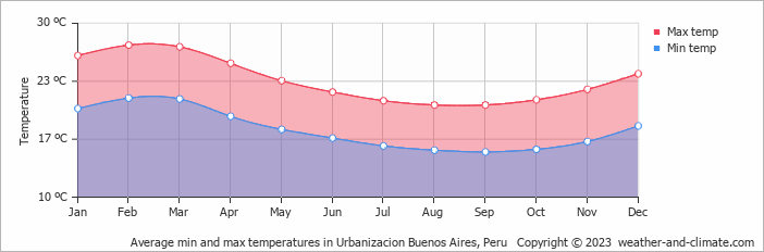Average monthly minimum and maximum temperature in Urbanizacion Buenos Aires, 