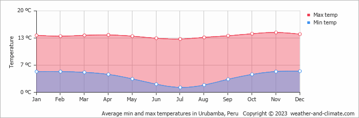 Average monthly minimum and maximum temperature in Urubamba, Peru