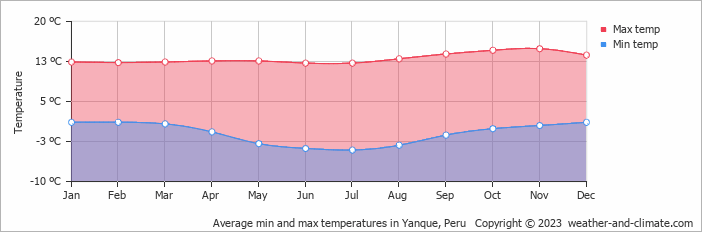 Average monthly minimum and maximum temperature in Yanque, 