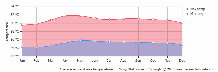 Average monthly minimum and maximum temperature in Alcoy, Philippines