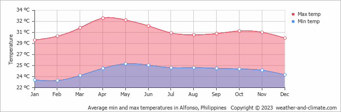 Average monthly minimum and maximum temperature in Alfonso, Philippines