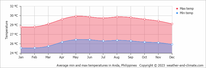 Average min and max temperatures in Cebu, Philippines   Copyright © 2022  weather-and-climate.com  
