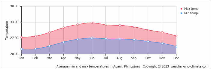 Average monthly minimum and maximum temperature in Aparri, Philippines