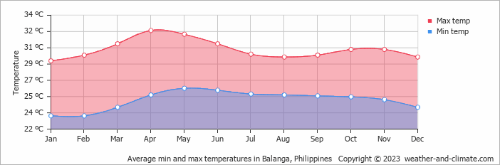 Average monthly minimum and maximum temperature in Balanga, Philippines