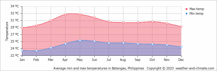 Average monthly minimum and maximum temperature in Batangas, Philippines