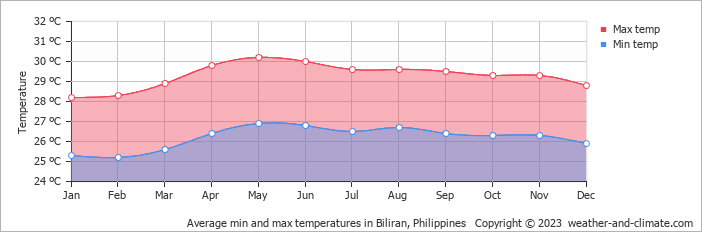Average monthly minimum and maximum temperature in Biliran, Philippines