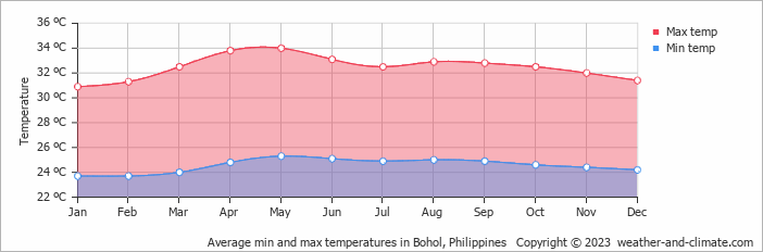Average monthly minimum and maximum temperature in Bohol, Philippines