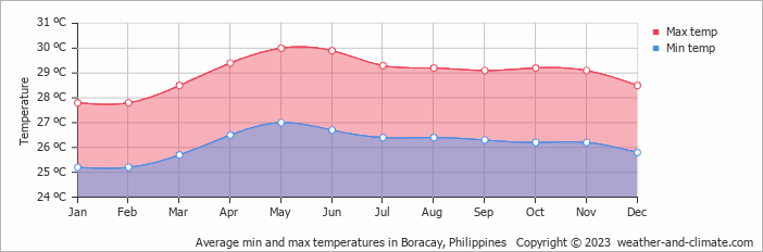 Average monthly minimum and maximum temperature in Boracay, Philippines