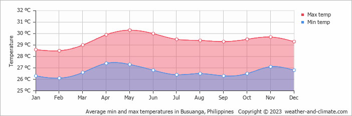Average monthly minimum and maximum temperature in Busuanga, Philippines
