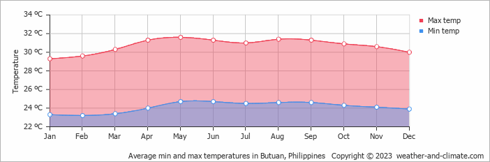 Average monthly minimum and maximum temperature in Butuan, 