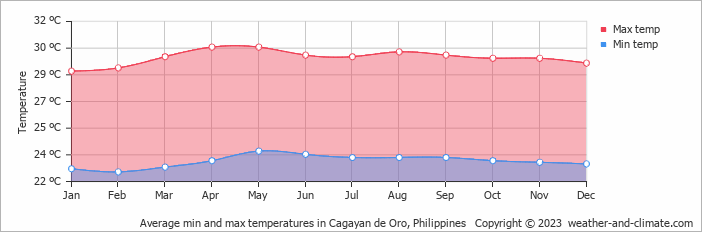 Average monthly minimum and maximum temperature in Cagayan de Oro, 