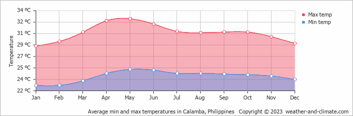 Average monthly minimum and maximum temperature in Calamba, Philippines