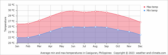 Average monthly minimum and maximum temperature in Casiguran, Philippines