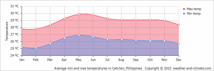 Average monthly minimum and maximum temperature in Caticlan, Philippines