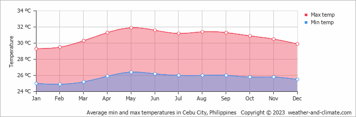 Average min and max temperatures in Cebu City, Philippines