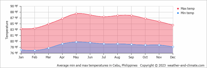 Average min and max temperatures in Cebu, Philippines