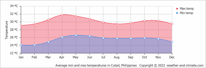 Average monthly minimum and maximum temperature in Cutad, Philippines