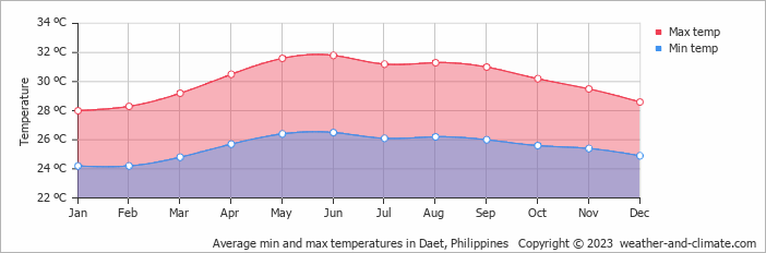 Average monthly minimum and maximum temperature in Daet, Philippines
