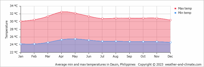 Average min and max temperatures in Dipolog, Philippines   Copyright © 2022  weather-and-climate.com  