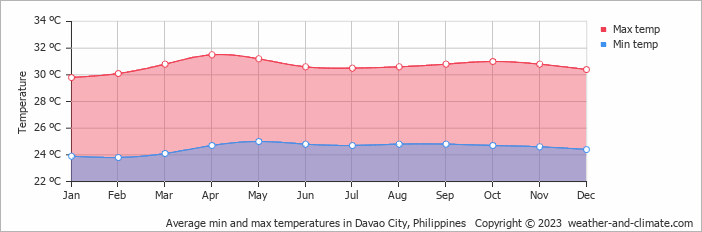 Average min and max temperatures in Davao, Philippines   Copyright © 2022  weather-and-climate.com  