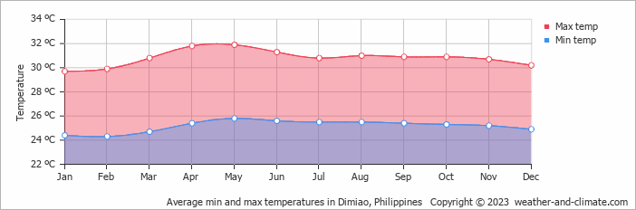 Average monthly minimum and maximum temperature in Dimiao, Philippines