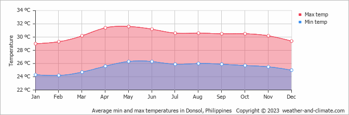Average monthly minimum and maximum temperature in Donsol, Philippines