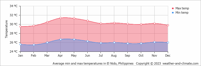 Average min and max temperatures in El Nido, Philippines   Copyright © 2022  weather-and-climate.com  