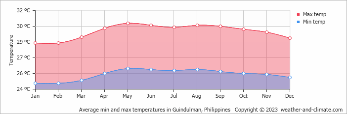 Average monthly minimum and maximum temperature in Guindulman, Philippines