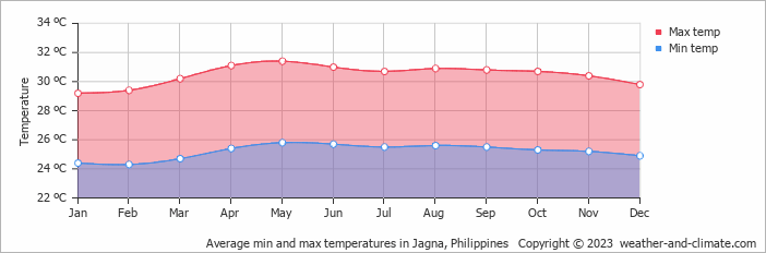 Average monthly minimum and maximum temperature in Jagna, Philippines